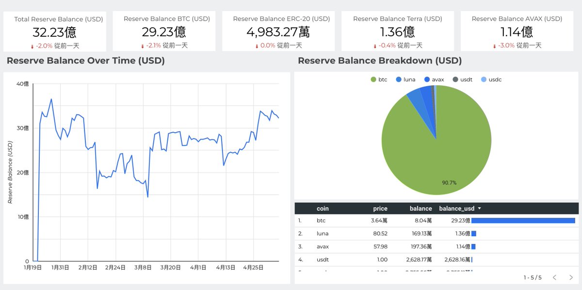 ＃LFG 百億比特幣儲備...30%達標🔥 Terra 創辦人Do Kwon 今日表示：Luna 基金會再購入價值 15 億美元的比特幣，已擁有超過 8 萬枚 BTC ，成為全球第七大比特幣持