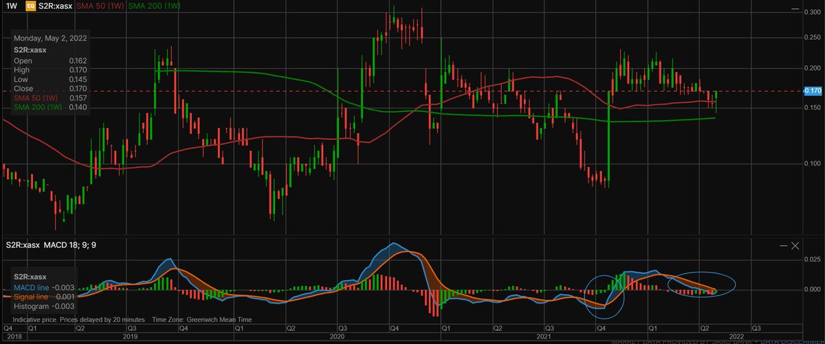 SvdHijden's tweet photo. Good morning! 

Keep an eye on #S2Resources (also active in Finland)

The weekly shows a possible breakout. Last year we skyrocketed 100 % after that "signal" ;)

$GOLD https://t.co/bumr0hvL6P