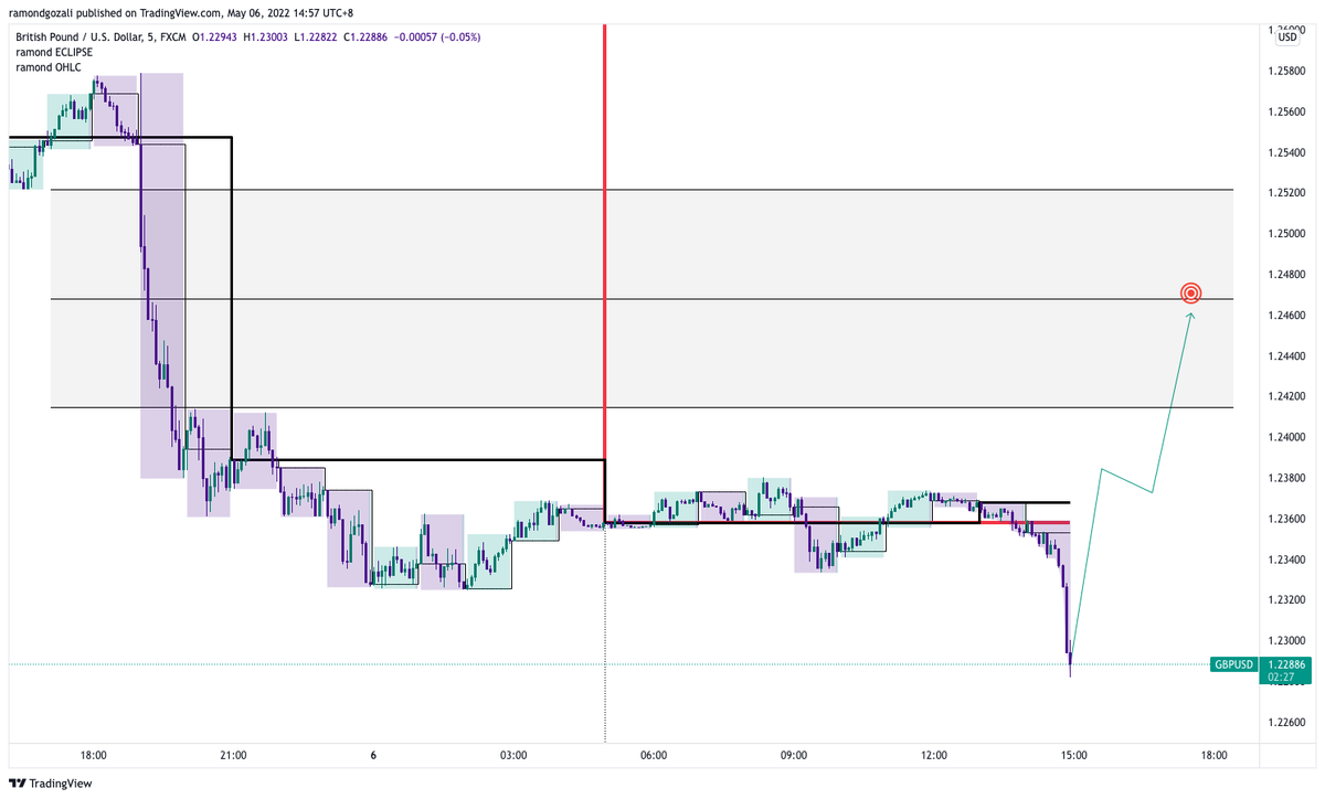 ramondgozali's tweet photo. NFP for GU today? #notafinancialadvice #tradeatyourownrisk https://t.co/FYNHTDQ0N5