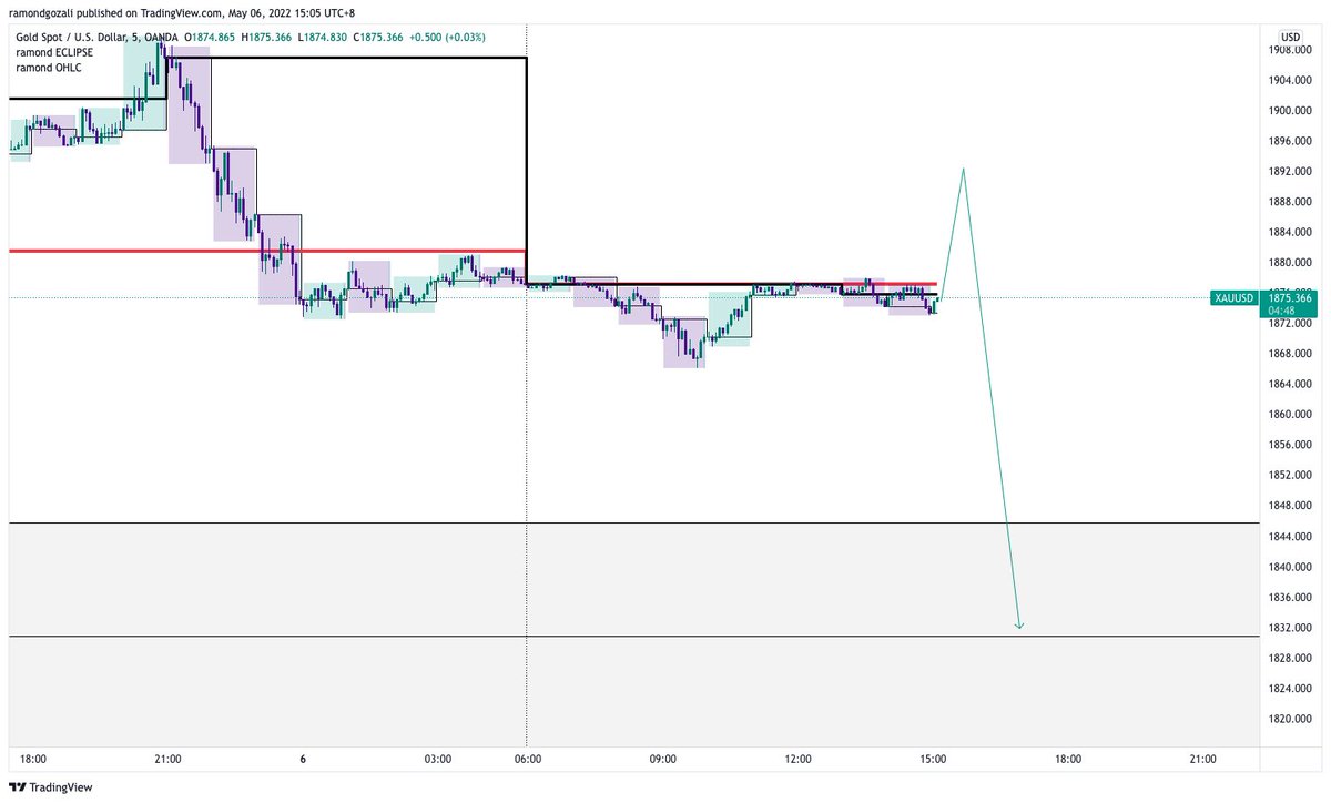 ramondgozali's tweet photo. might be a tricky move for XAU #notafinancialadvice https://t.co/JZncW2UiBF