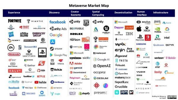 🥽Qui sont les acteurs de l'écosystème du #Metaverse et du #Web3 ? via <a href="/jradoff/">Jon Radoff 👾/acc 🎮 Metavert</a> - #Marketing #SocialMedia #VR #Transfonum