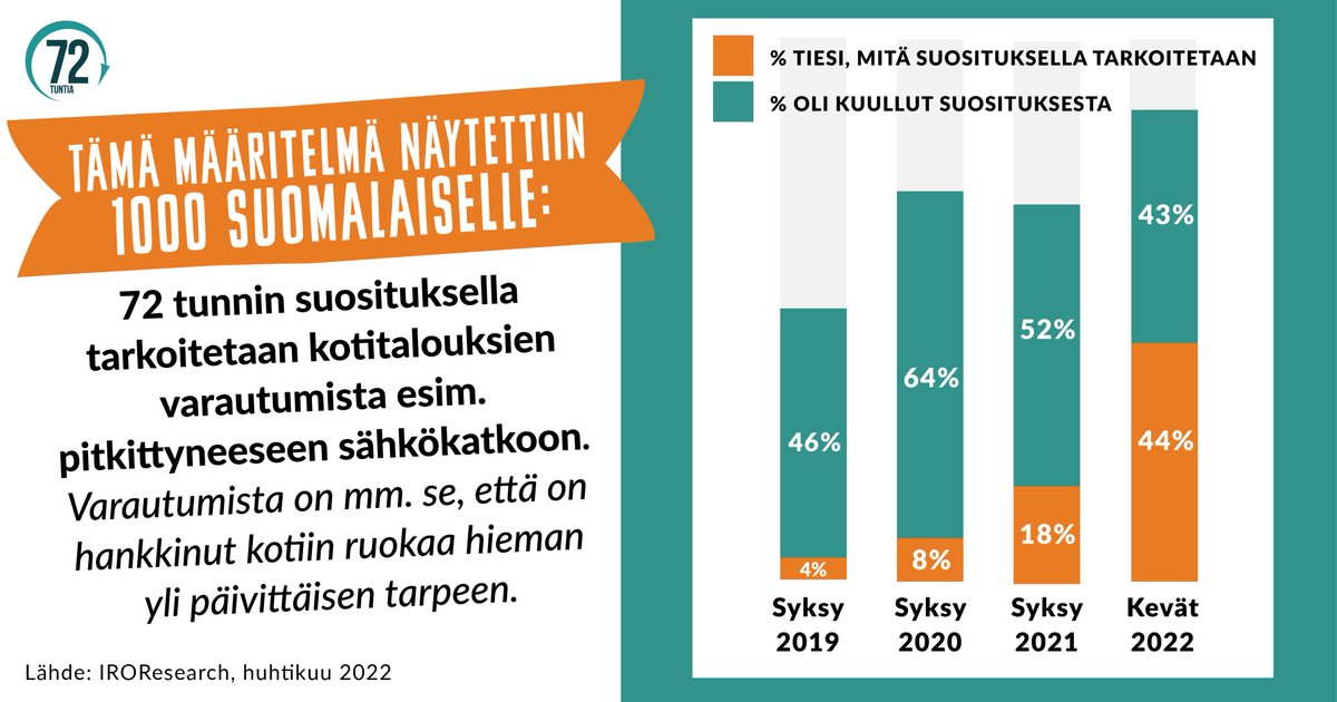 Yli 2 miljoonaa suomalaista tietää, että #72tuntia-suosituksella tarkoitetaan, että kotitalouksien tulisi varautua häiriötilanteisiin ja hankkia mm. #kotivara'a ainakin 72 tunniksi.