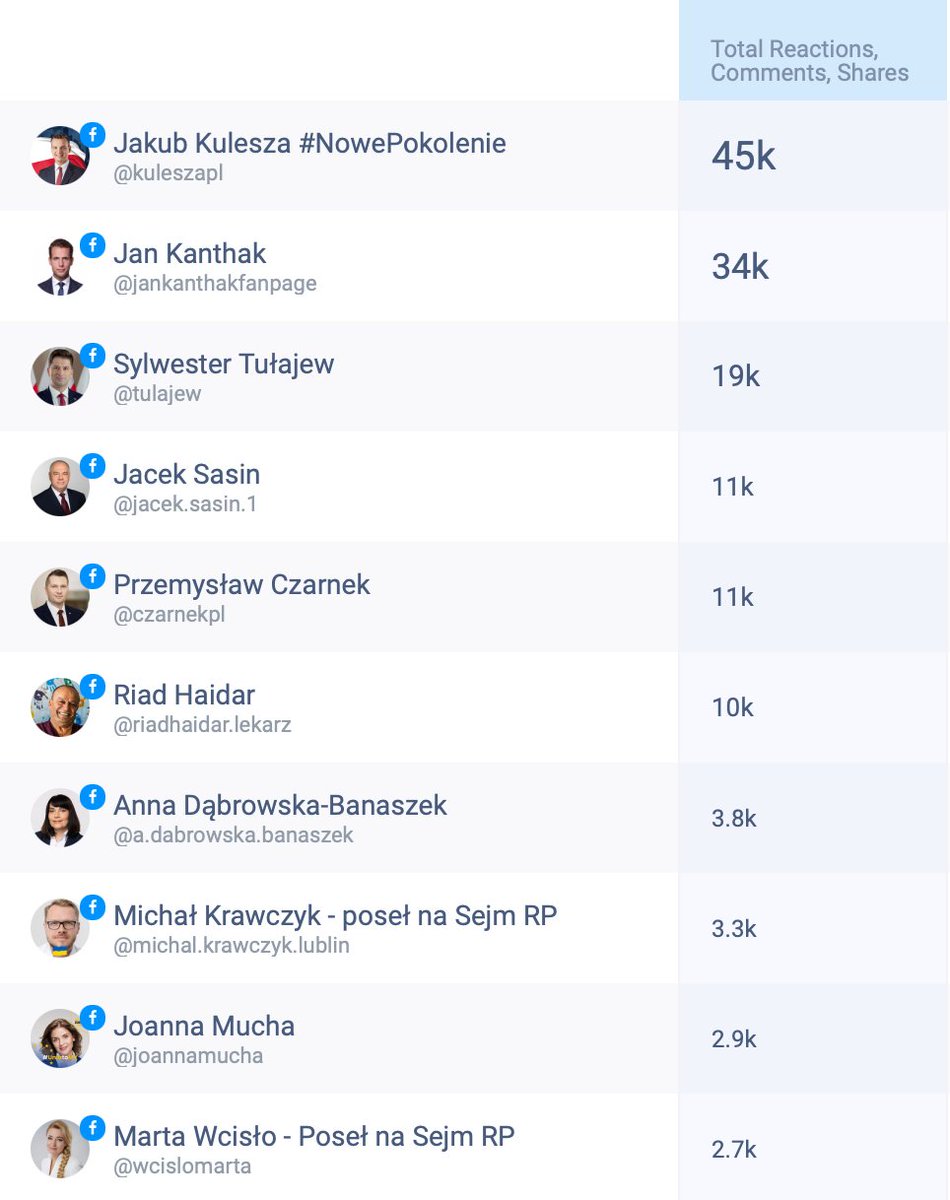 Polityka_wSieci's tweet photo. TOP angażujący posłowie #Lubelskie #Facebook kwiecień 2022
#1 @Kulesza_pl
#2 @JanKanthak
#3 @Tulajew
#4 @SasinJacek
#5 @CzarnekP
#6 #RiadHaidar
#7 #Dabrowska
#8 @krawczyk_michal
#9 @joannamucha
#10 @WcisloMarta https://t.co/68CMogUxVP