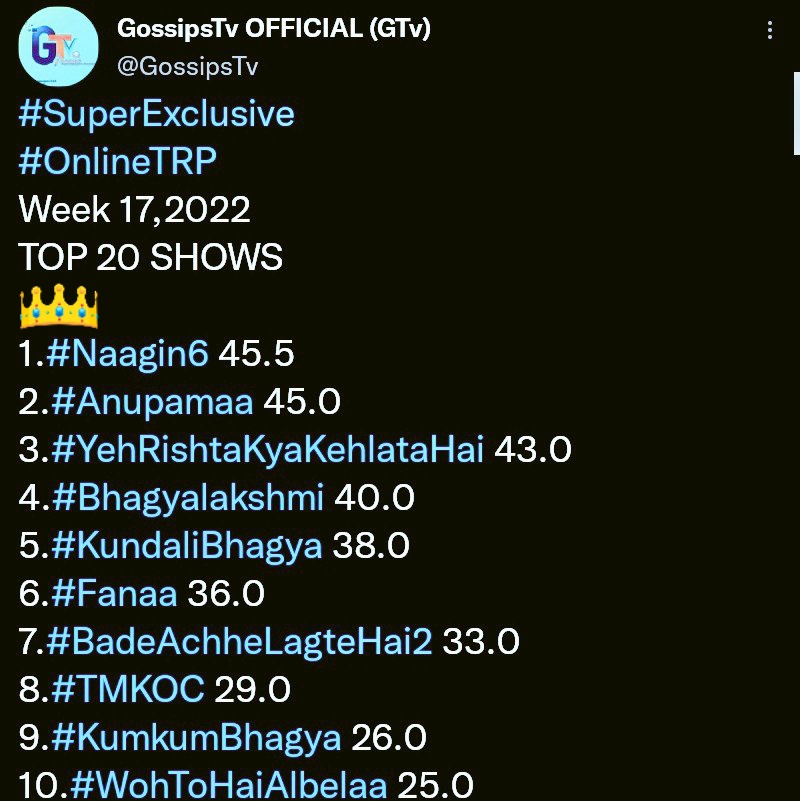 MasterBoyAK's tweet image. Be it TV, OTT or Social Media ; Queen &amp;amp; her projects r ruling everywhere🔥

#Naagin6 Most Watched ITV SHOW online &amp;amp; highest ever Online TRP for any Naagin Season!

@ColorsTV &amp;amp; Weekend No. 1 Show!

#TejasswiPrakash No.1 in ITV for 6 Months!

#LockUppWithTejasswi get 5.7M views