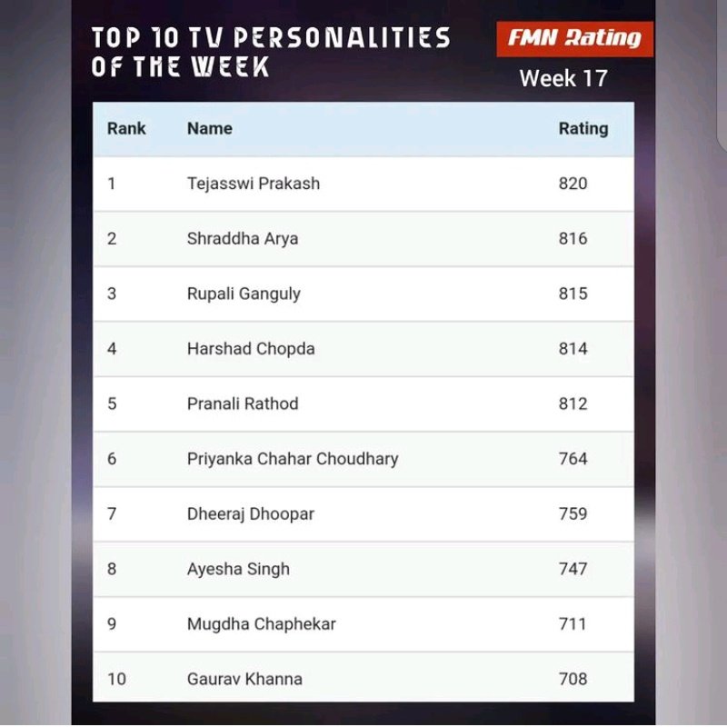 MasterBoyAK's tweet image. Be it TV, OTT or Social Media ; Queen &amp;amp; her projects r ruling everywhere🔥

#Naagin6 Most Watched ITV SHOW online &amp;amp; highest ever Online TRP for any Naagin Season!

@ColorsTV &amp;amp; Weekend No. 1 Show!

#TejasswiPrakash No.1 in ITV for 6 Months!

#LockUppWithTejasswi get 5.7M views