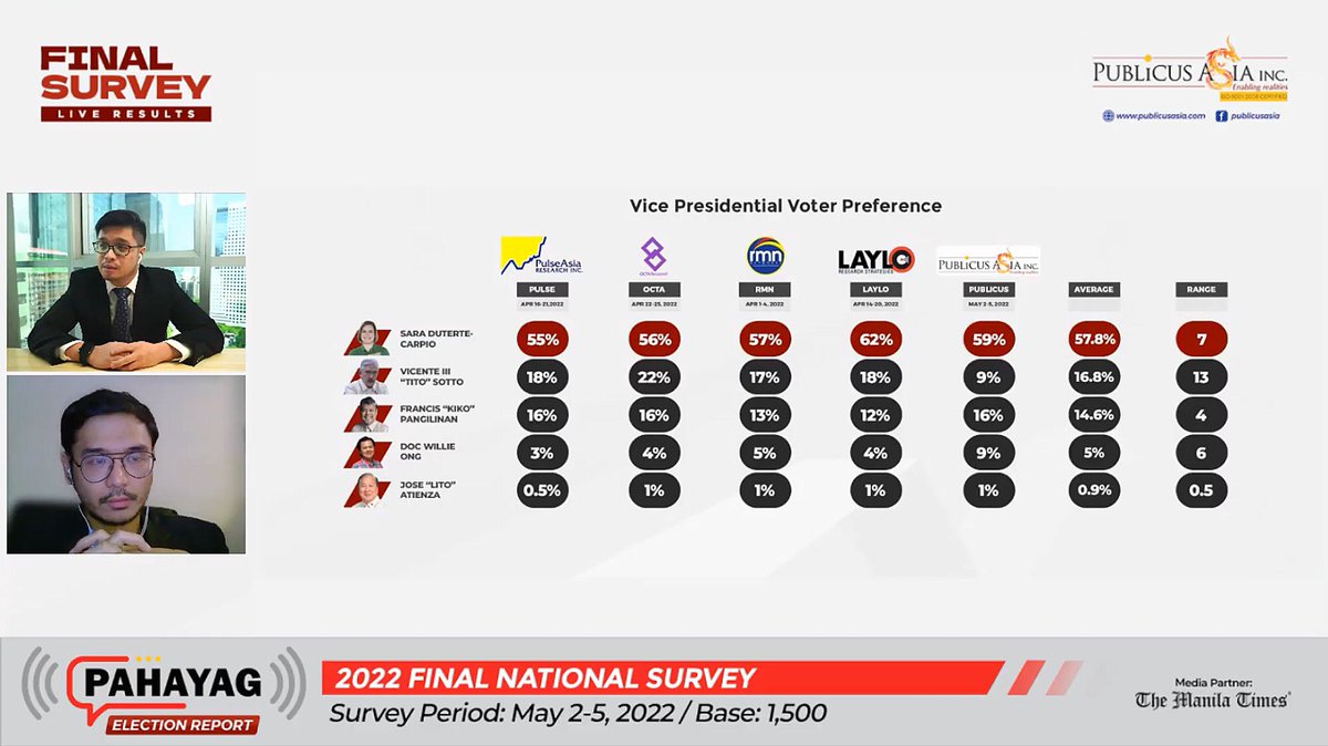 vpsison's tweet photo. Consistent results from these reputable survey firms, despite differences in sampling strategies, predict a landslide victory for the Marcos-Duterte tandem. 

📸@publicusasia https://t.co/AZgHLW2ZRP