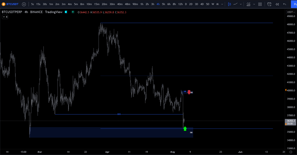 SomstradamusHQ's tweet photo. Swing structure has turned bearish on H4. Price currently pausing on the extreme POI. At this point, longs are heavily countertrend

La structure swing a switché bearish en H4. Le prix fait une pause sur le POI extreme. Pour l'heure, tout long est fortement contre tendance

$BTC https://t.co/NiuxTiWrE4