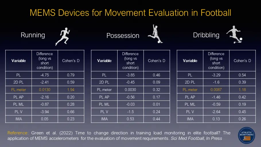 Athletic Monitoring (@athleticmonitor) on Twitter photo 📑 NEW RESEARCH
Nice study by <a href="/_Matt_Green_/">Matthew Green</a> in Sci Med Football - potential of Player Load per meter as a metric to help quantify differences in movement requirements within football
Check out the study here 👉 buff.ly/38lsKx1 📑 NEW RESEARCH
Nice study by <a href="/_Matt_Green_/">Matthew Green</a> in Sci Med Football - potential of Player Load per meter as a metric to help quantify differences in movement requirements within football
Check out the study here 👉 buff.ly/38lsKx1