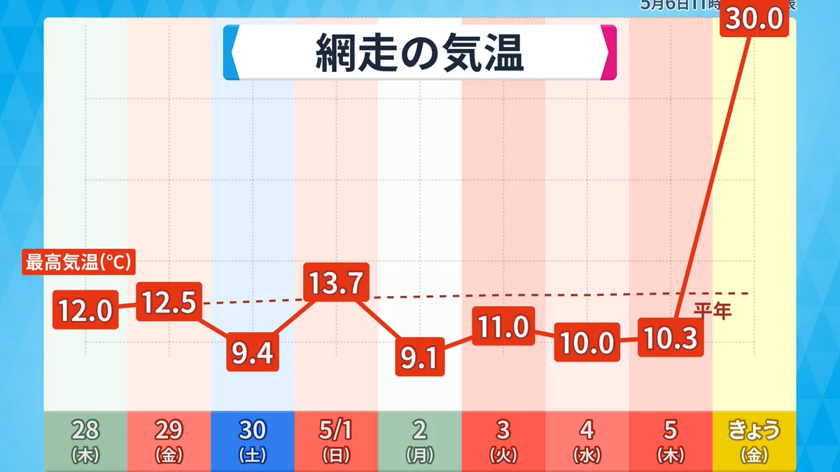 思わず突っ込みたくなる気温差。ふり幅でかすぎｗｗ