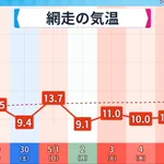 思わず突っ込みたくなる気温差。ふり幅でかすぎw