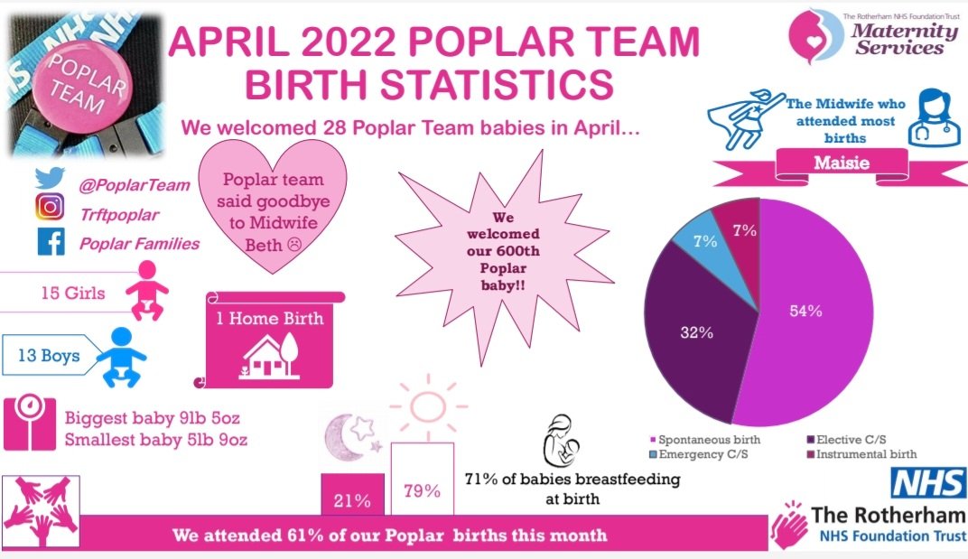 PoplarTeam's tweet photo. Here's what happened in April 💗 #PoplarTeamTRFT #continuityofcarer #Rotherham #NHS #aprilbabies #RotherhamMaternity https://t.co/pjAKJ8ZybU