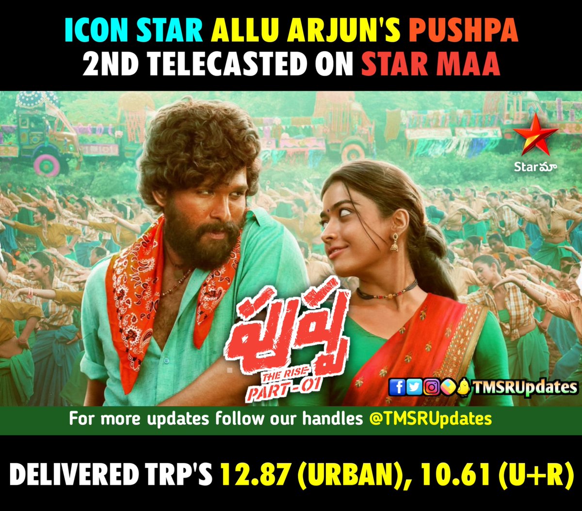 TMSRUpdates's tweet photo. #TMSRUpdates #TRPUpdates
Icon 🌟 #AlluArjun's
#PushpaTheRise 2nd Telecast On #StarMaa Delivered TRP's 12.87 (Urban), 10.61 (U+R)
@alluarjun @iamRashmika #RashmikaMandanna #Pushpa @TrendsSSAA @AlluArjunHCF @AlluArjunTFC @CareOfAlluArjun @rashmika_addict @RashmikaTrends @StarMaa https://t.co/D0dnwKlubX