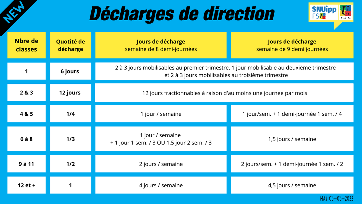 SNUipp_FSU_63's tweet photo. Les décharges de direction à la rentrée 2022
➡️récap du @SNUipp_FSU
#TeamDirlo #DirectionDEcole https://t.co/GtFj671m3R