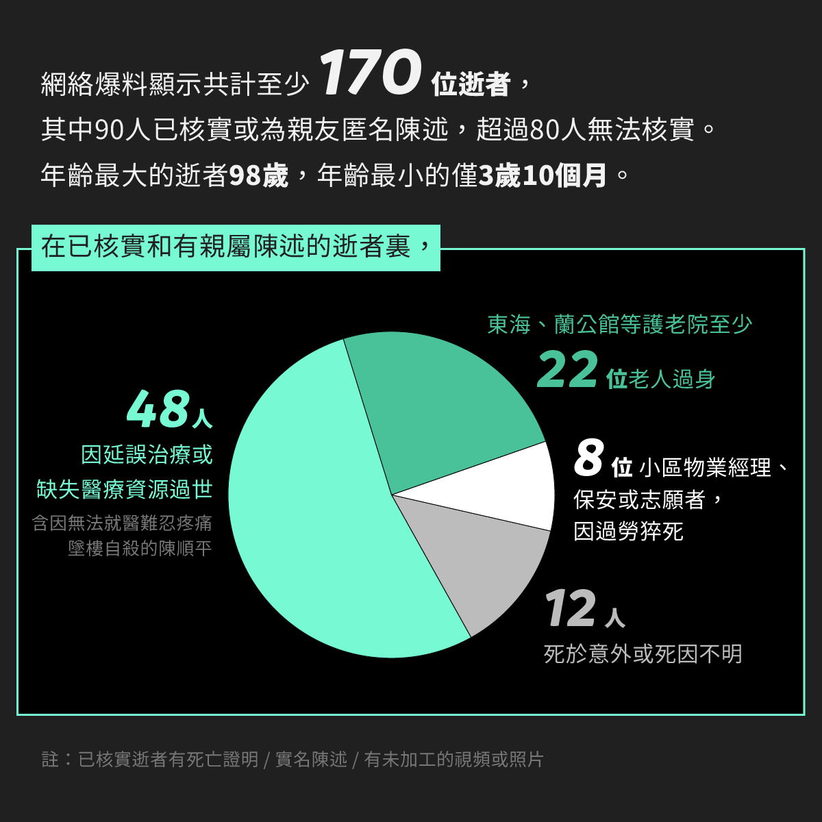 【我們找到170位在上海封城去世的人的信息，人們因什麼而逝去？】170位逝者當中，年紀最大的98歲，最小的只有3歲10個月，而 中，當中有48人因延誤治療或缺失醫療資源而過世。https://