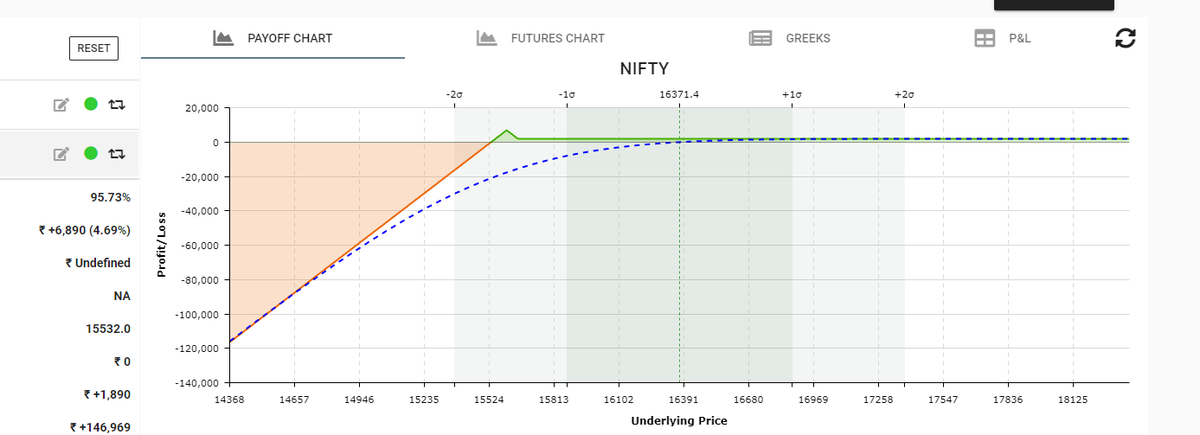MrNoFocus's tweet photo. Seems to be very safe trade
Checking downside max to 15600
POP : 95%
Max ROI : 4.6% 
Target ROI : 1.2% in 4 days .

#ratiospread #trading  #OptionsTrading #stockmarketcrash #StockMarketindia https://t.co/qmUIjfE4J7