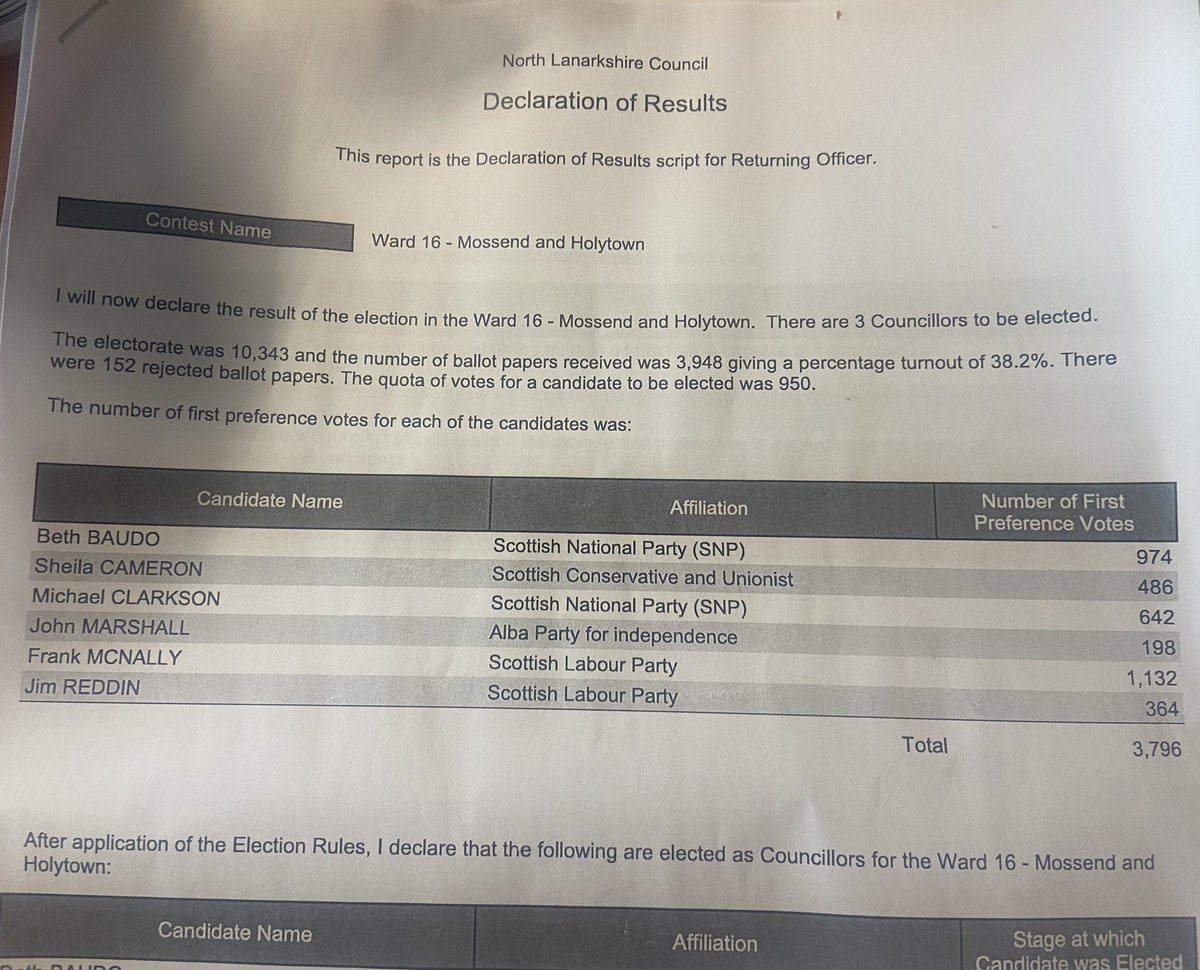 FJMcNally's tweet photo. A tremendous honour to have been returned as a @ScottishLabour councillor for Mossend and Holytown - and humbled to have once again topped the vote. Delighted that my ward colleague Jim has also been elected. 🌹#ScottishCouncilElections @NorthLanLabour #labhold https://t.co/8zZYnVHnWM