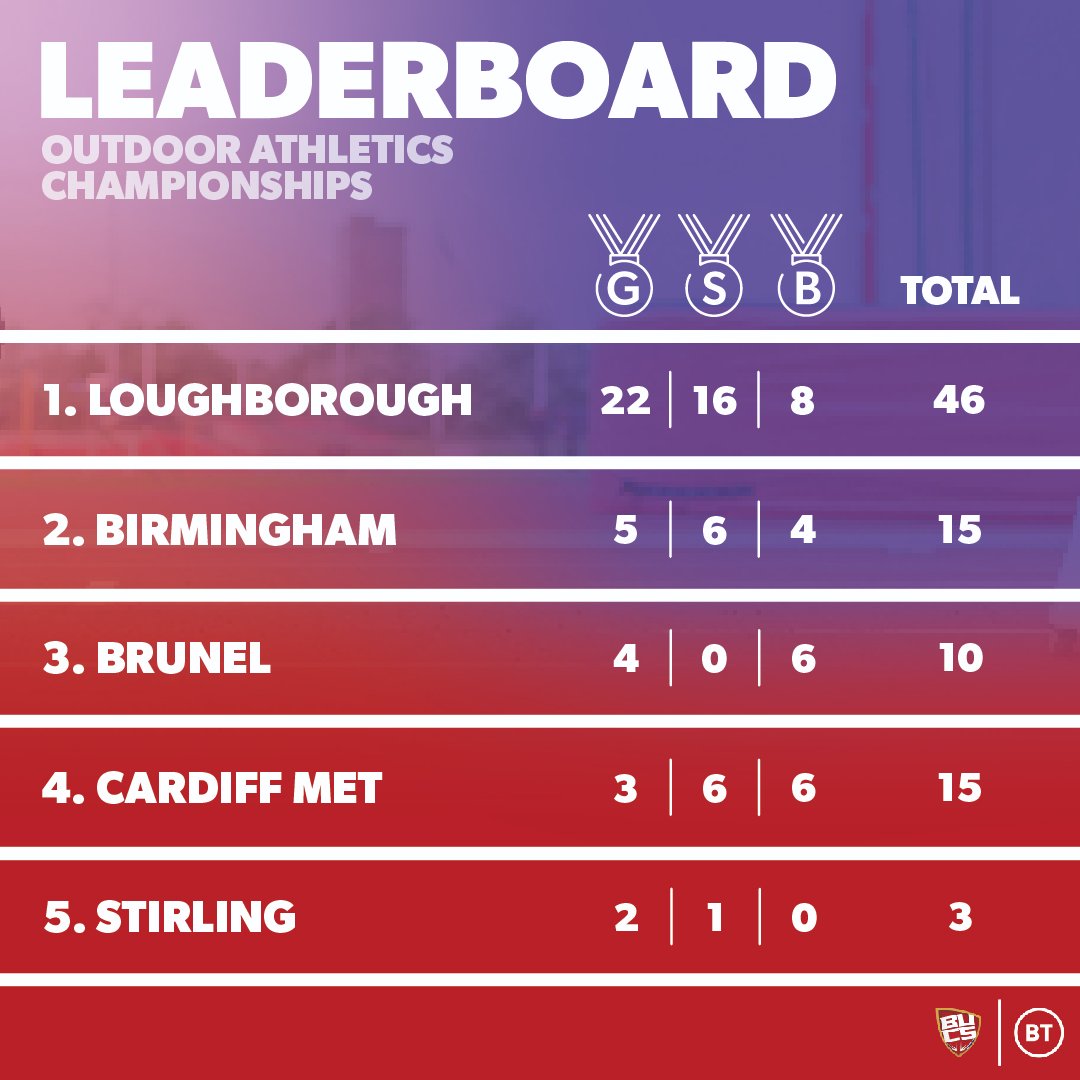 BUCS (@bucssport) on Twitter photo African Violet reigned supreme in Chelmsford as @LboroAthletics took home 46 medals, with 22 being gold! 💜🏃
Strong performances by <a href="/UBSportAthletic/">UoB Athletics & XC</a>, <a href="/AthleticsBrunel/">Brunel Athletics</a>, <a href="/Met_athletics/">CardiffMet Athletics</a> and <a href="/_SUAC/">Stirling University Athletics Club</a> see them make the top 5 medal table 🥳
#BUCSAthletics <a href="/BTEarlyCareers/">Life at BT Group - Early Careers</a> African Violet reigned supreme in Chelmsford as @LboroAthletics took home 46 medals, with 22 being gold! 💜🏃
Strong performances by <a href="/UBSportAthletic/">UoB Athletics & XC</a>, <a href="/AthleticsBrunel/">Brunel Athletics</a>, <a href="/Met_athletics/">CardiffMet Athletics</a> and <a href="/_SUAC/">Stirling University Athletics Club</a> see them make the top 5 medal table 🥳
#BUCSAthletics <a href="/BTEarlyCareers/">Life at BT Group - Early Careers</a>