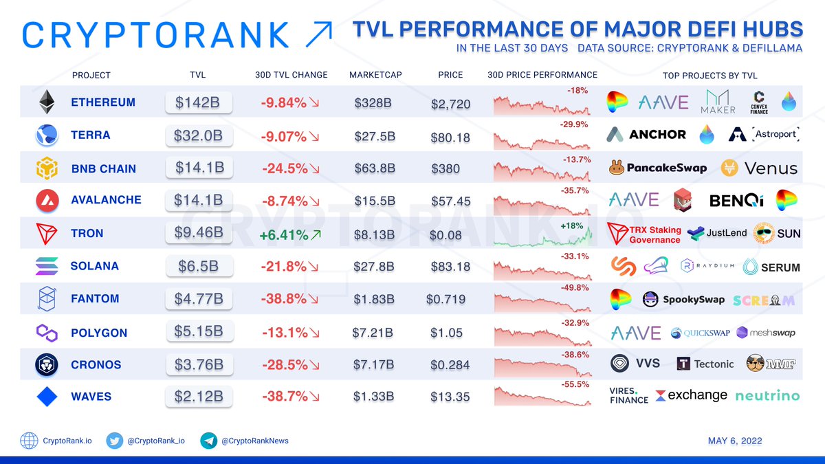 CryptoRank_io's tweet photo. 📈In spite of the market conditions @Trondao TVL gained +6.41%, while other major #DeFi hubs showed negative performance. 

👉 https://t.co/0Cb1iI3tP1 https://t.co/t1XYi2nEq6