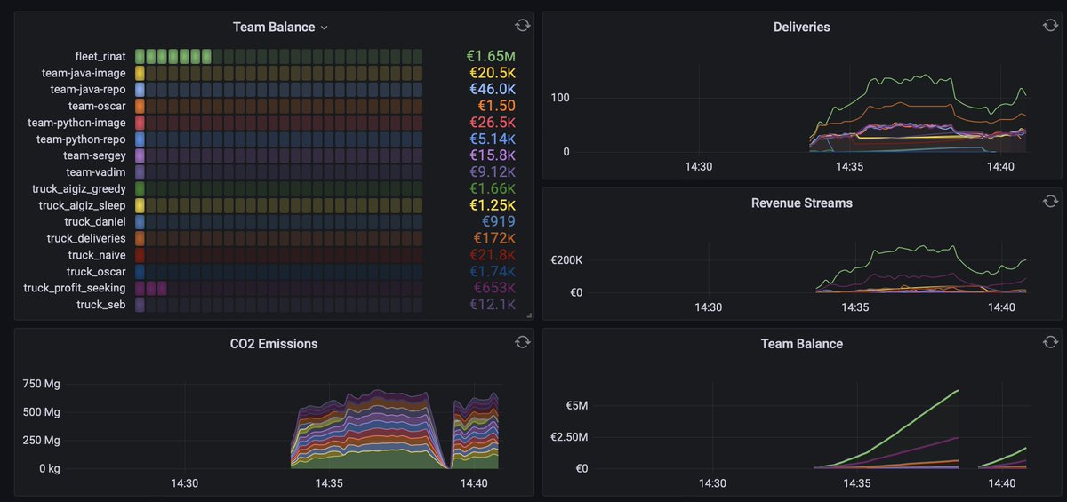 abdullin's tweet image. Reminder: we are running a public hackathon next week. It is remote-first and language-agnostic. Everybody is welcome!

Idea: you write code that drives a cargo truck. We populate simulation with these trucks. Weeks pass in seconds. Final scores determine the winner.