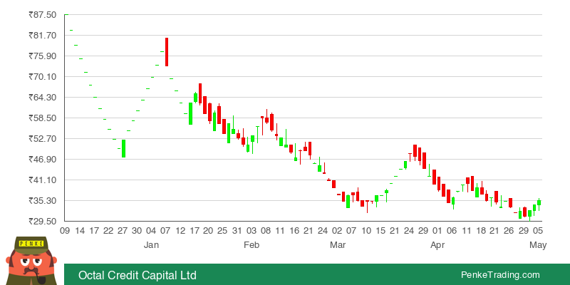 PenkeTrading's tweet image. I found you a Three White Soldiers Candle Pattern on the daily chart of Octal Credit Capital Ltd.

 $OCTAL #OCTAL #bullish

penketrading.com/symbols/OCTAL.…