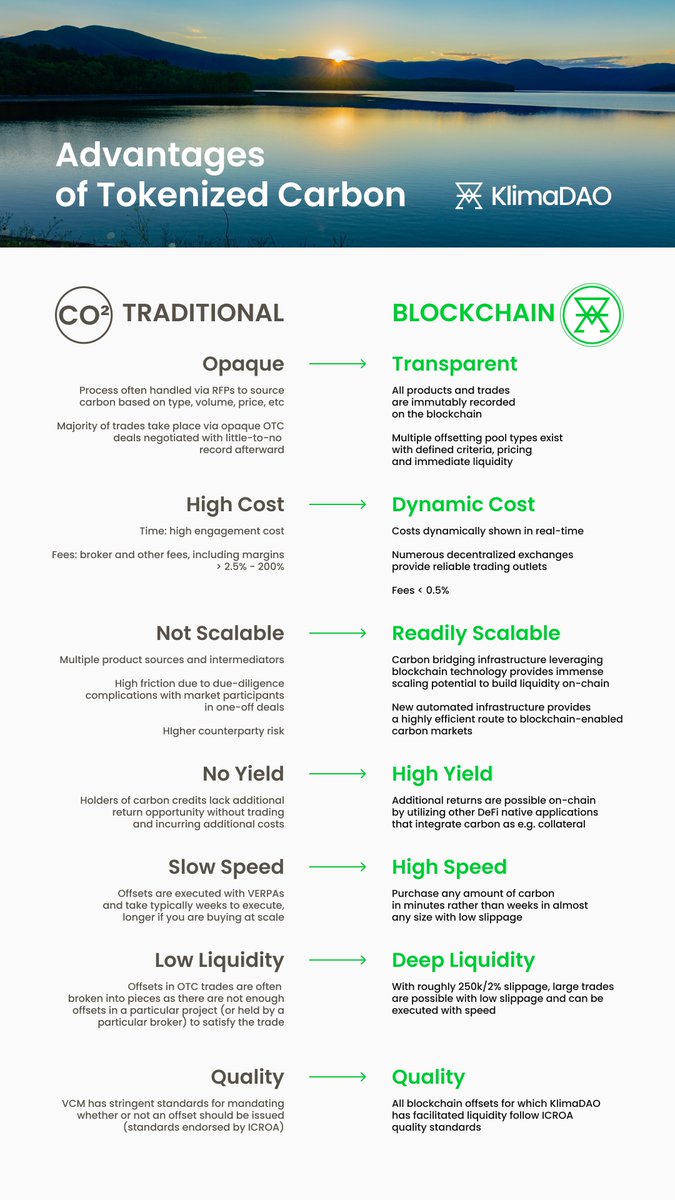 Dionysus_Klima's tweet photo. The Advantages of Tokenized Carbon. 
Let's dive in to three key advantages of the blockchain-powered carbon market which @KlimaDAO is empowering : 
1/4
#climatefinance #blockchain #DeFi #ReFi https://t.co/jOASJrtbOi
