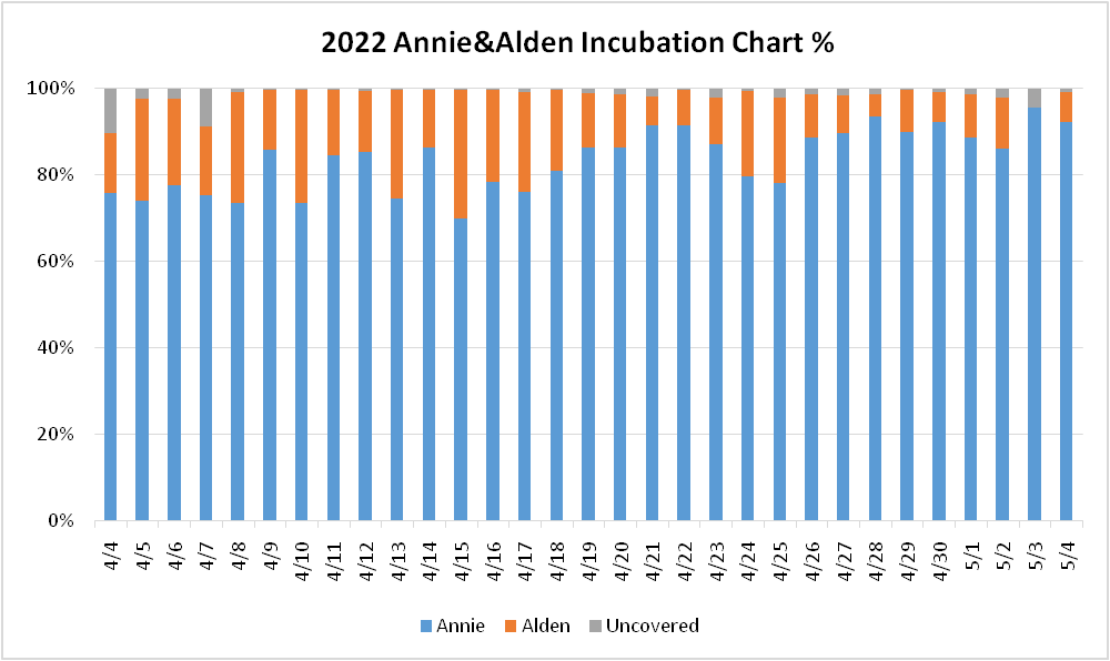 sjy1158's tweet photo. Hatch day finally came!! Here are some data I collected from the past month. Mainly about incubation and prey delivery. I watched a lot of replay, so its entirely possible that I missed sth. #Annie #Alden #Calfalcon https://t.co/CmmvBkSkdn