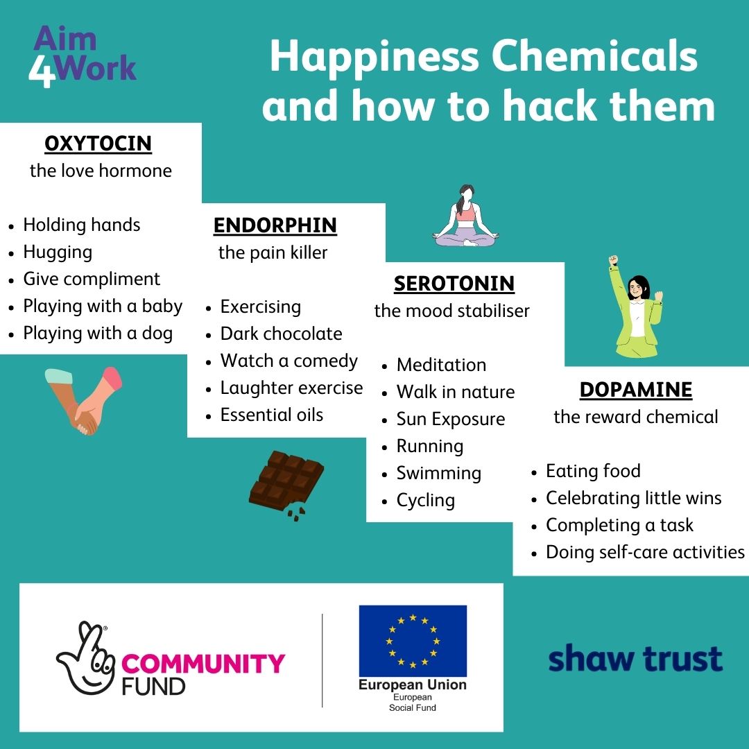 shawtrustwell's tweet photo. It is fair to say that we all want to be happy! Why not try any of the above to change the way we feel? You can boost your feel-good chemicals and keep them flowing as being happy often leads to more happiness! #ShawTrust #Aim4Work #Happiness #HereForYou #MentalHealth #Wellbeing https://t.co/pJkzPu9bnY