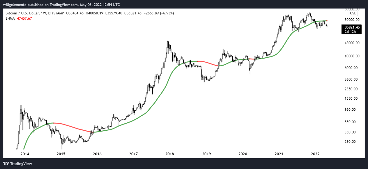 WClemente's tweet photo. After a failed underside rejection (confluence with STH realized price) the 180EHMA has turned red for just the 4th time in Bitcoin's history.

For HTF momentum/trend participants, not a time of interest. https://t.co/9zP6fHH8qV