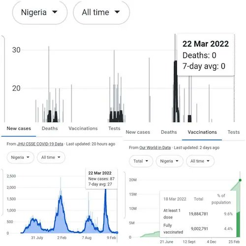 Nigeria: 206M people, only 4.4% fully vaxxed, zero deaths and 87 daily cases.  bit.ly/3IAoMQz