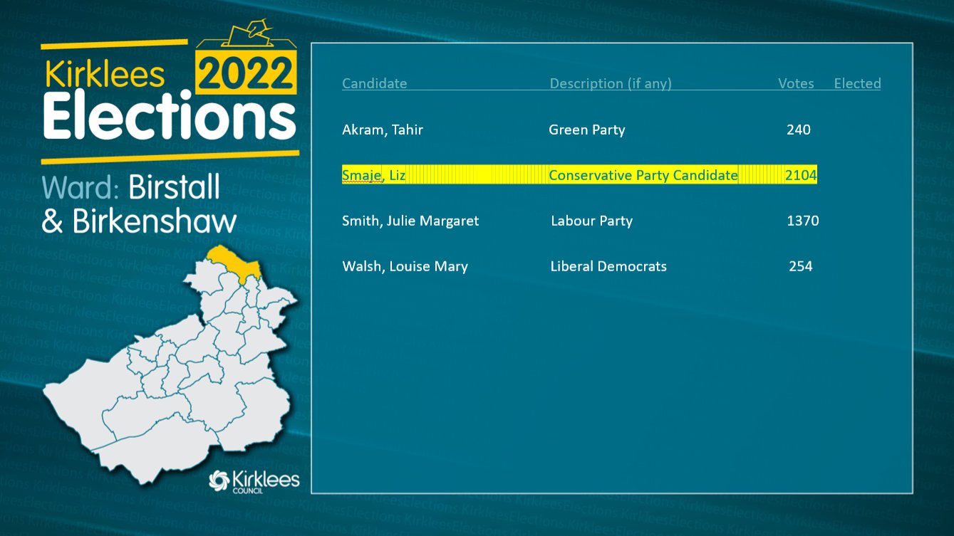 Kirklees Council on Twitter "Birstall & Birkenshaw Conservative hold