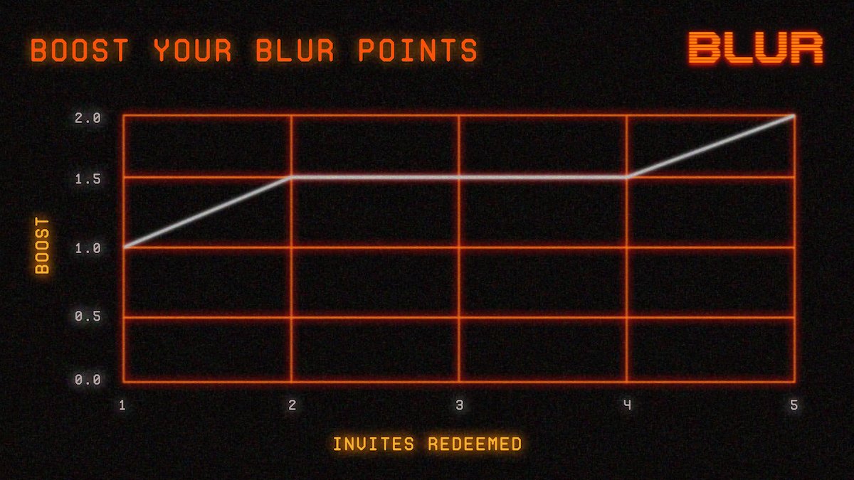 You get a 50% point boost after your 2nd invite, and you a 100% point boost after your 5th invite. You’ll maximize your points if you’re thoughtful about who you invite and share all 5 invites. Good luck anon!