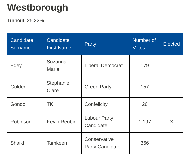 TKGondo's tweet photo. My first local election and I got 26 votes without knocking on a single door or printing out a single leaflet for a party that no one has heard of. I'd call that a victory if you ask me lads. See you in downing street. https://t.co/w9N74jnPwd