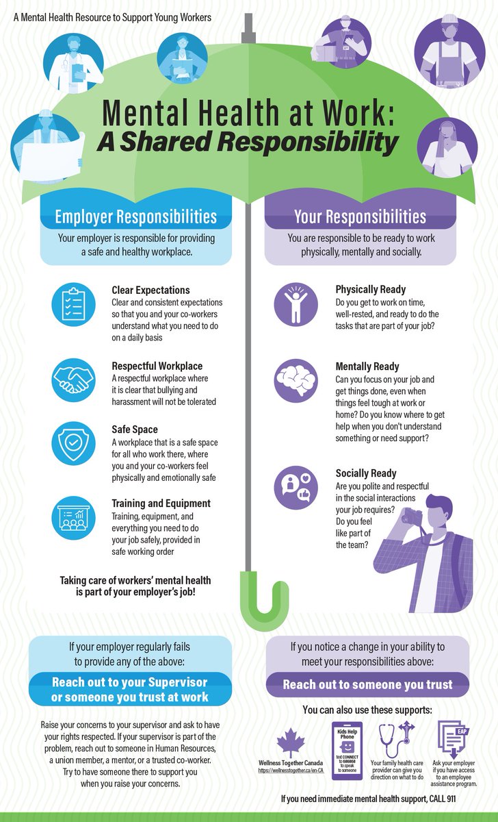 CCOHS's tweet photo. Hey young workers: taking care of your #MentalHealth and safety at work is part of your employer's job! Here’s what you’re both responsible for. https://t.co/4H3VizBiGl #infographic #GetReal #MentalHealthWeek https://t.co/7HgMcwCVLT
