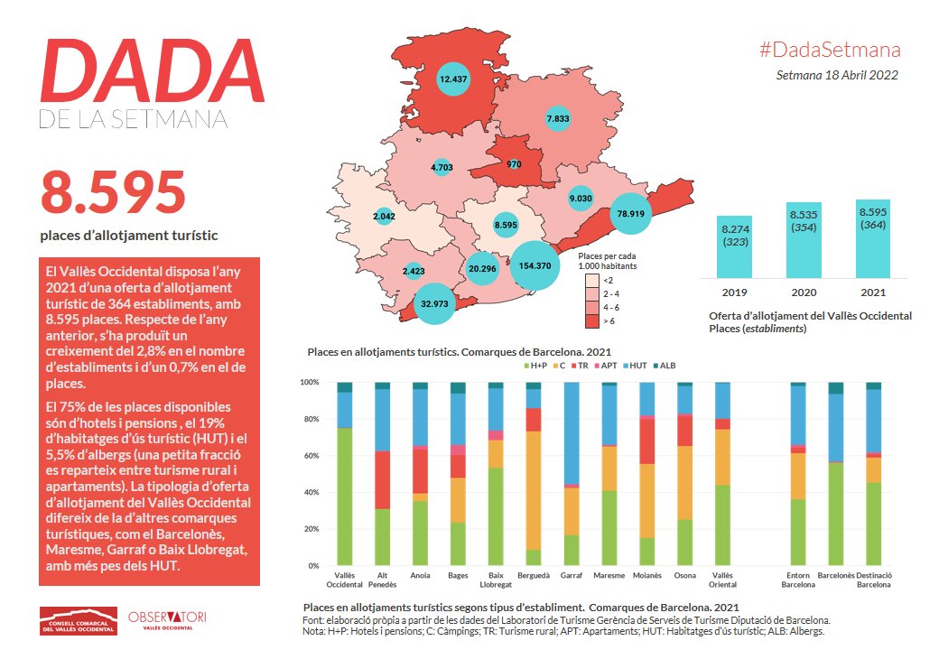 VallesObserva's tweet photo. 📊El Vallès Occidental disposava l’any 2021 d’una oferta d’allotjament turístic de 364 establiments amb 8.595 places (el 75%, d’hotels i pensions), segons dades de LABturisme @TurismeDIBA  @ViuelValles @consellvallesoc  #DadaSetmana https://t.co/2NmzZugK4a