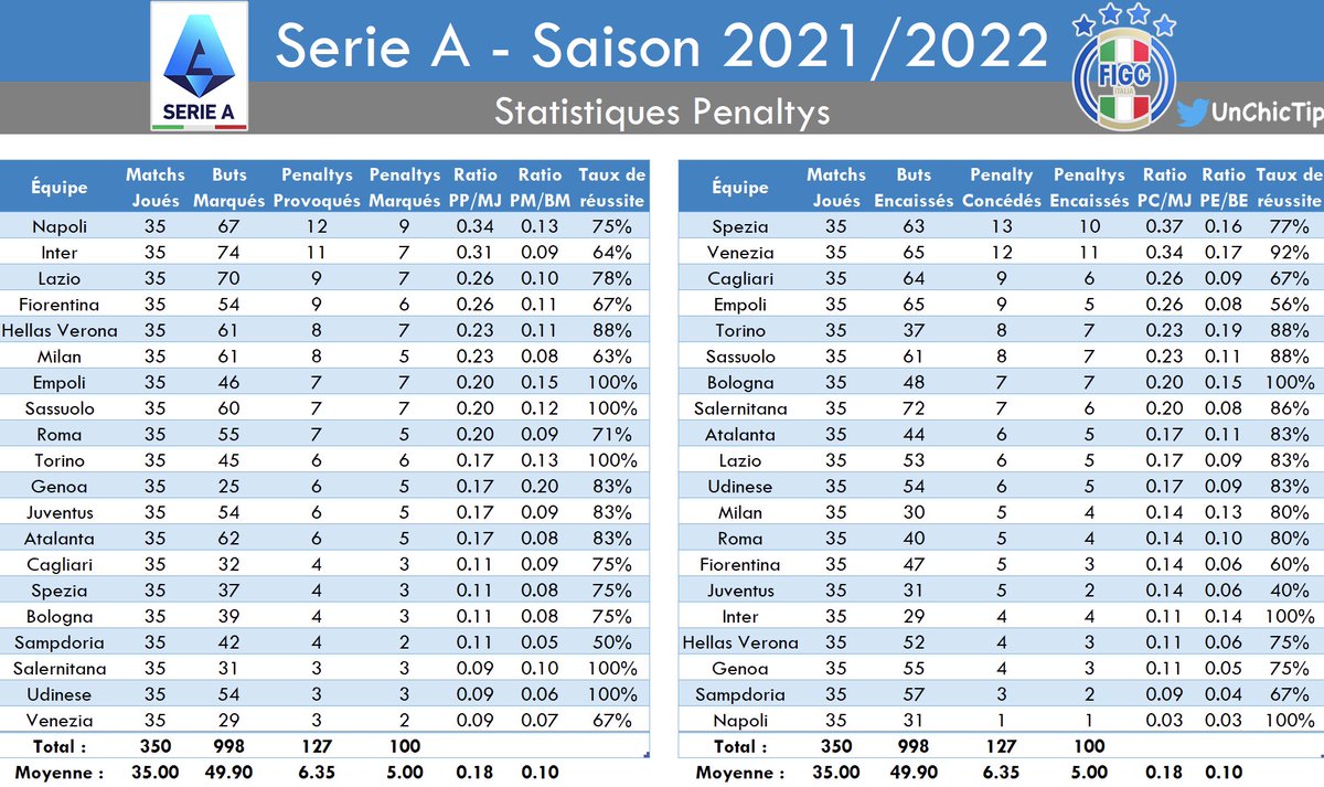 UnChicTip's tweet photo. #StatsUCT📊
#Penalty🥅
🔎 Retrouvez dans ce thread les tableaux récapitulant les #pénaltys sifflés dans les championnats majeurs🇪🇺
🇫🇷 #Ligue1
🏴 #PremierLeague
🇮🇹 #SerieA
🇪🇸 #LaLiga
🇩🇪🇧🇪🇵🇹🏴🇷🇺🇹🇷🇳🇱… 👇🏼
🔔MAJ : 06/05/2022 - 15:00
RT & ♥️ pour aider la #TeamParieur https://t.co/f6xjRLObxm