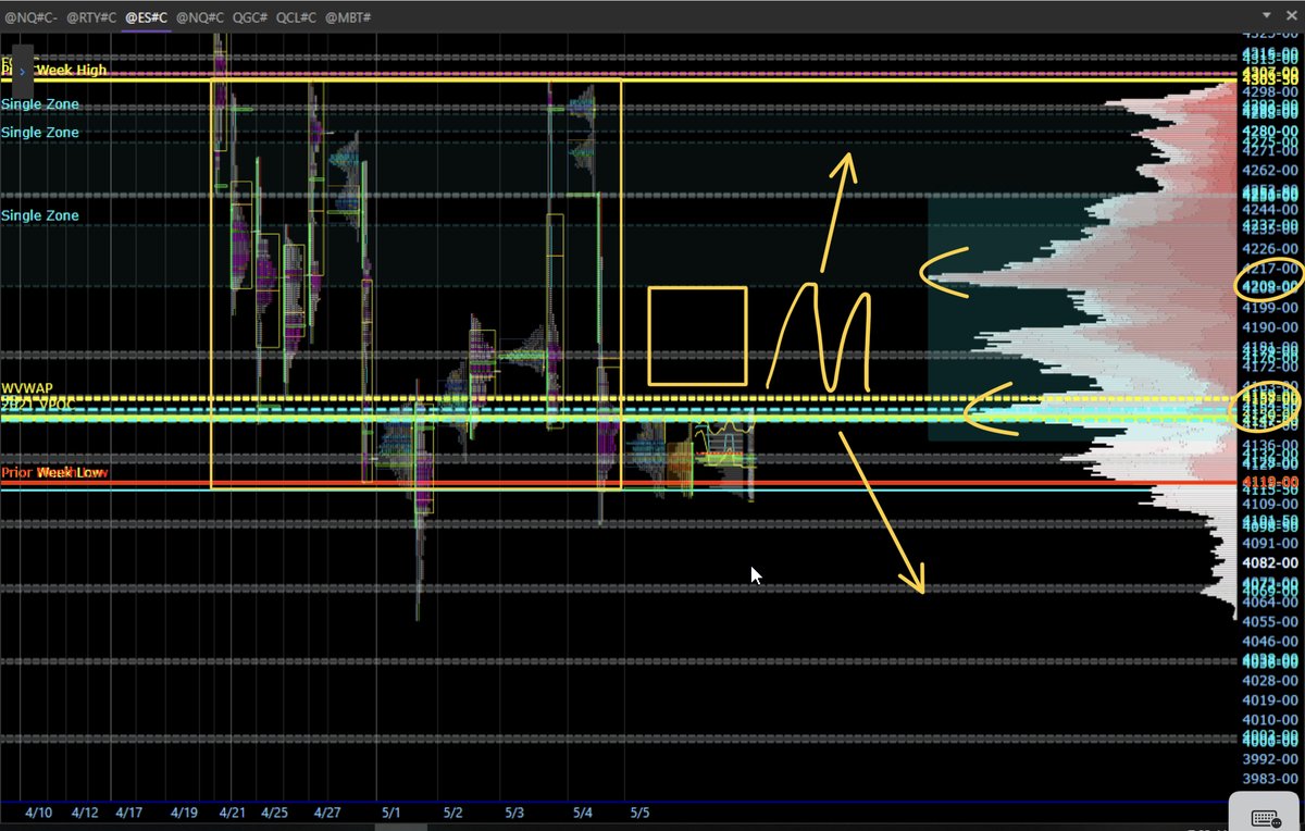 tradewithprof's tweet photo. Happy NFP day!  May the jobless rate be ever in your favor.  After the post FOMC rally rejection, it’s the seller auction to lose.  4150-4210 a chop zone to avoid.  Below 4150, look for sellers to push to new weekly lows and may get ugly.  Reminder, 4150 is 2021 VPOC. https://t.co/RTfHKUFtgi
