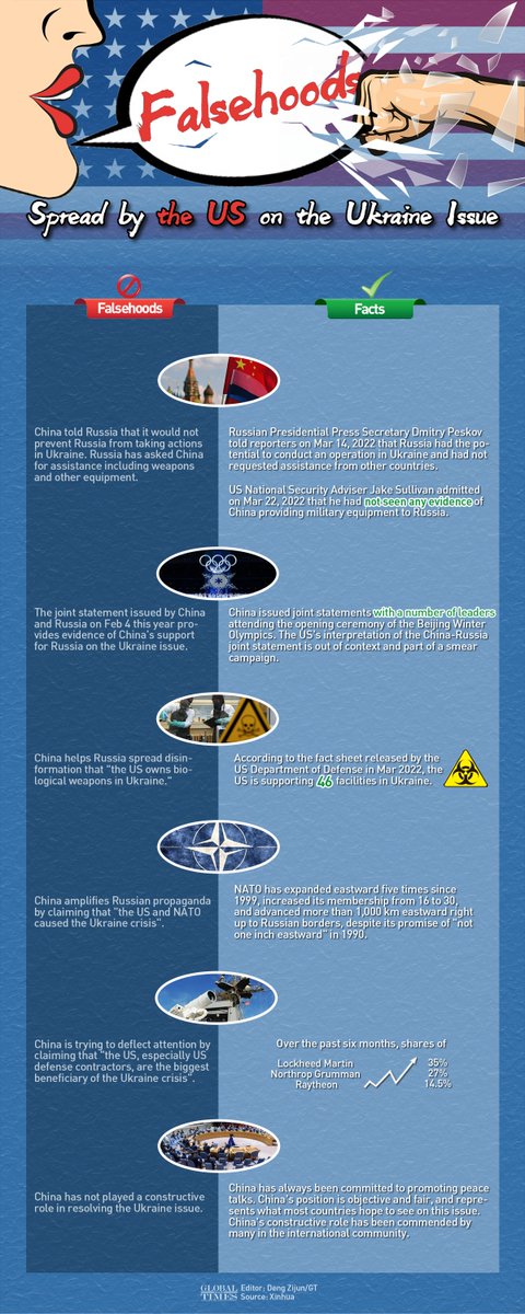 RT @SpokespersonCHN: Falsehoods Spread by the US on the #Ukraine Issue: A Reality Check.
https://t.co/t6U9hl8k1i https://t.co/uC0vAbthxj