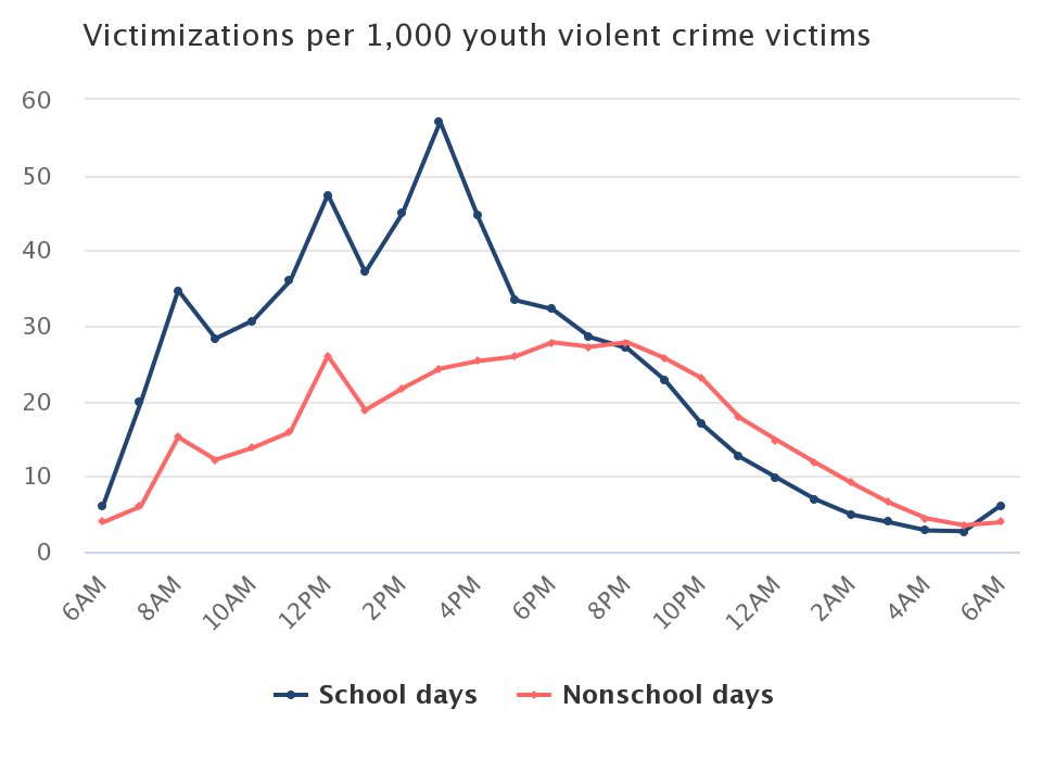StatBB's tweet photo. NIBRS data helps us understand when during the course of the day crimes occur. For youth, the afterschool period is the peak time for victimization. https://t.co/mwYUq1VL7g https://t.co/aItqVgd1av