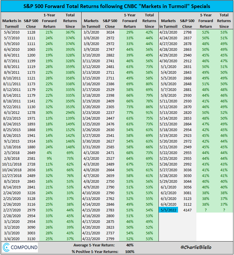 CNBC ran its "markets in turmoil" special last night, the only indicator with a perfect track record...
