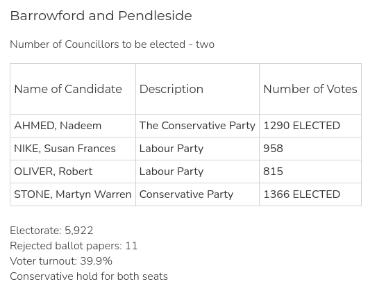 BarrowfordPC's tweet photo. Congratulations to Nadeem and Martyn Stone, newly elected @PendleBC councillors for Barrowford.
https://t.co/1VXOe9ZaSF https://t.co/LlSpMMFOiN