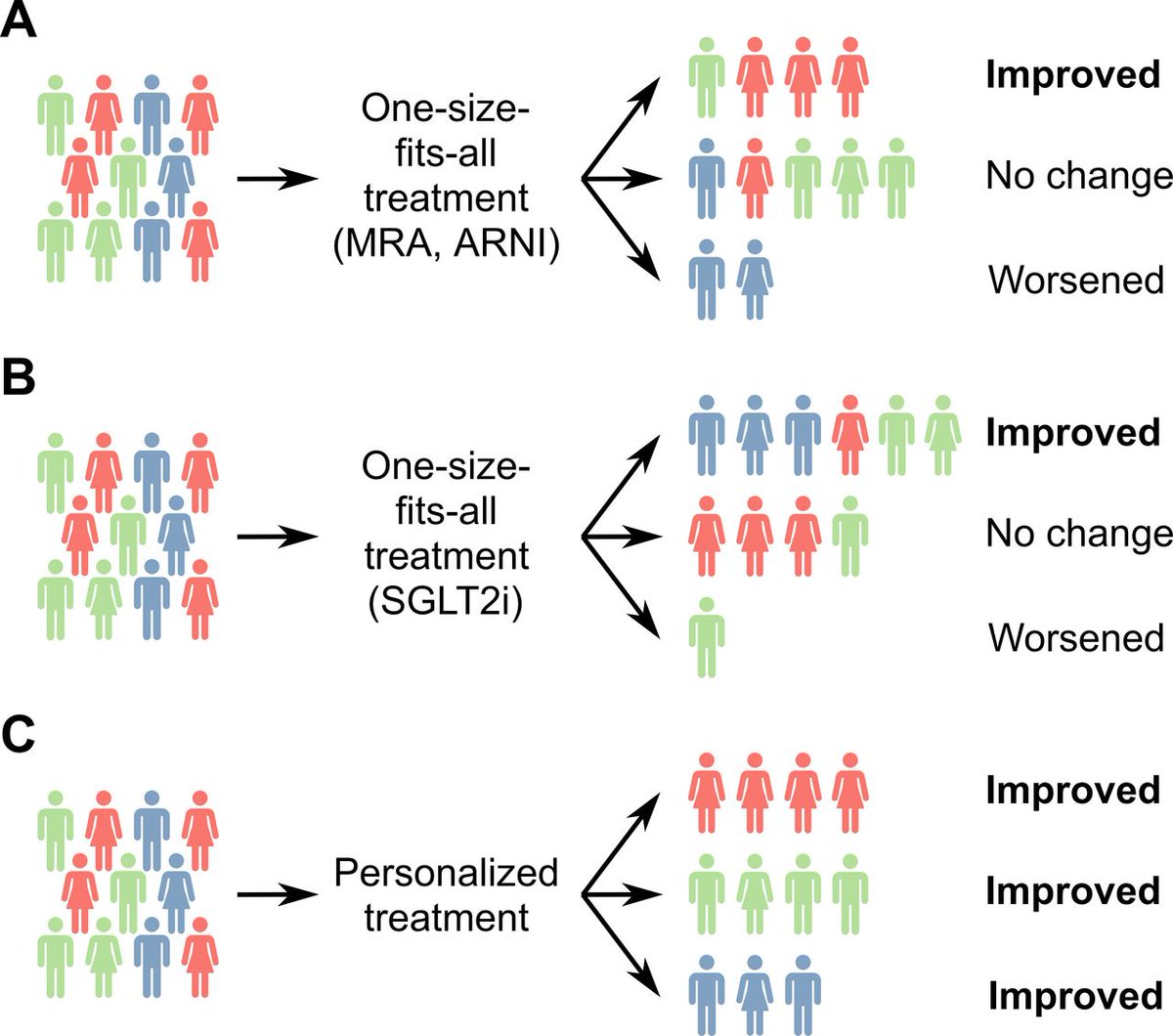 Heart_BMJ's tweet image. Heart failure with preserved ejection fraction: recent concepts in diagnosis, mechanisms and management bit.ly/3ozgb9z