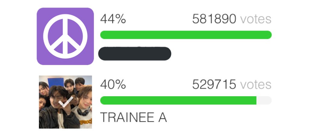 TAVotingAssoc's tweet photo. [ as at 10PM KST ]

Added votes in last hour:

1. *************   — + 14,751🔺
2. #TraineeA — + 24,304🔺

Current Gap: - 52,175🔥

AEONS!!!
let's close the gap!  
you guys are amazing!!!

https://t.co/KUqmZDH7Pj https://t.co/H2Synvoq5F