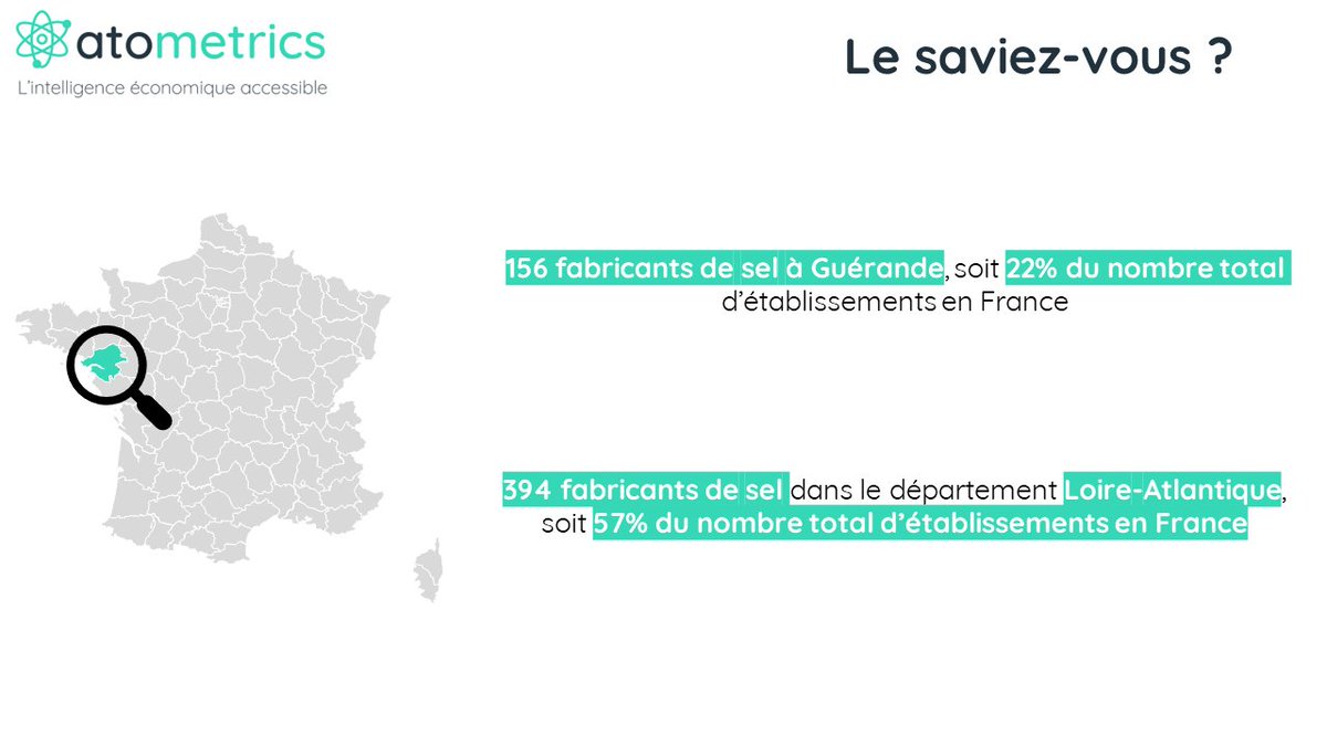 Le saviez-vous ? 💡

La seule ville de Guérande, avec ses 16 186 habitants, concentre 22% des fabricants de sel en France ! 
De quoi justifier la belle réputation du sel de Guérande 🧂