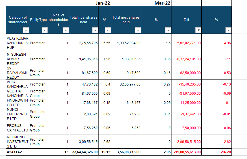 BeatTheStreet10's tweet image. #BCG promoters sold 19cr shares (16.2%) b/w Jan-22 to Mar-22 when promoter were hiding information of Sebi Forensic Audit

Old promoters stake reduced from 19.15% to 2.95% (almost 90% stake sold)

This stake sale was never disclosed.

#brightcom #brightcomgroup