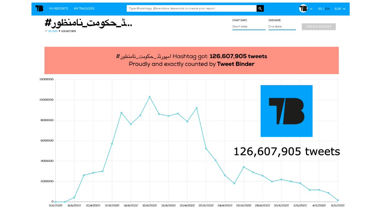 TweetBinder's tweet photo. Ok, here we go. #امپورٹڈ_حکومت_نامنظور updated count: 126,607,905 tweets! We cannot believe these numbers, @elonmusk is going to own an amazing "town square". https://t.co/jU1x5StDUz