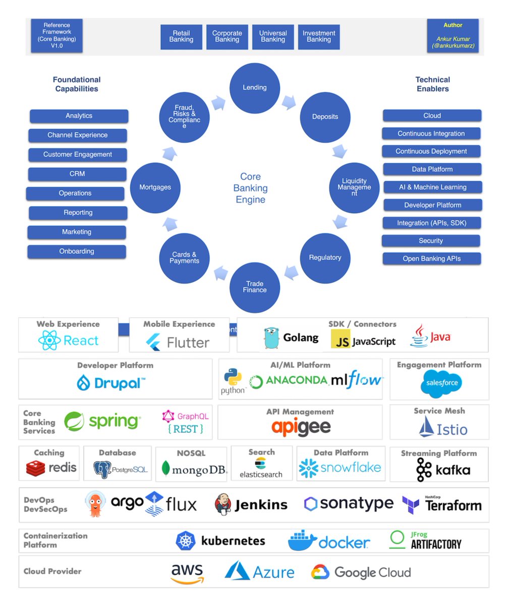 bibryam's tweet image. Cloud Native Architecture For Core Banking Solutions (and an opinionated collection of logos)
medium.com/vedcraft/cloud…