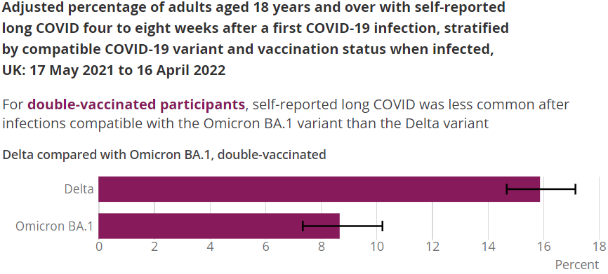 Today we published our first estimates of the prevalence of long COVID symptoms following Omicron-compatible infection ons.gov.uk/peoplepopulati…