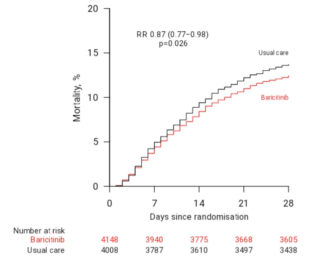 jakelever0's tweet image. Brilliant work from @kennethbaillie and the RECOVERY group to understand susceptibility to COVID and potential treatments that led to Baricitinib medrxiv.org/content/10.110… #ukbiocuration2022