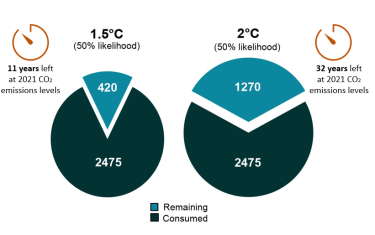 4C_H2020's tweet photo. How much #CO2 emissions can our planet still bear?

Stronger #climate policies are needed to trigger the necessary short-term action to reduce CO2  emissions sufficiently in the coming decade to keep the option for 1.5°C alive. 

More info: https://t.co/EtqI2TQa2k https://t.co/CteQBtPs0Z