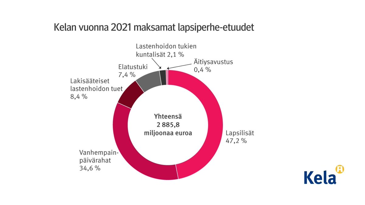 Vuonna 2021 Kela maksoi perhe-etuuksia yhteensä 2 885,8 miljoonaa euroa. 👶

Kelan lapsiperhe-etuustilasto 2021 sisältää keskeiset tiedot Kelan maksamista vanhempainpäivärahoista, äitiysavustuksista, lapsilisistä, lastenhoidon tuista ja elatustuista. 👇
urn.fi/URN:NBN:fi-fe2…